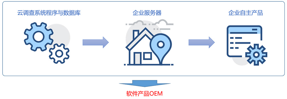 什么是云調(diào)查私有化部署